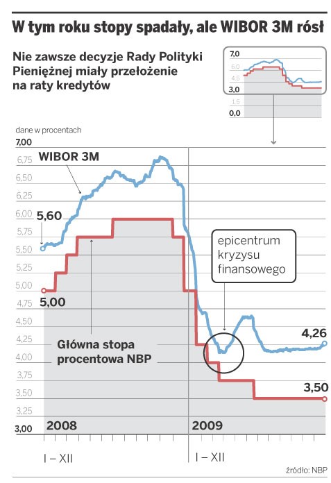 W tym roku stopy spadły, ale WIBOR 3M rósł