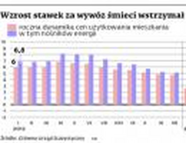 Wzrost stawek za wywóz śmieci wstrzymał spadek cen prądu