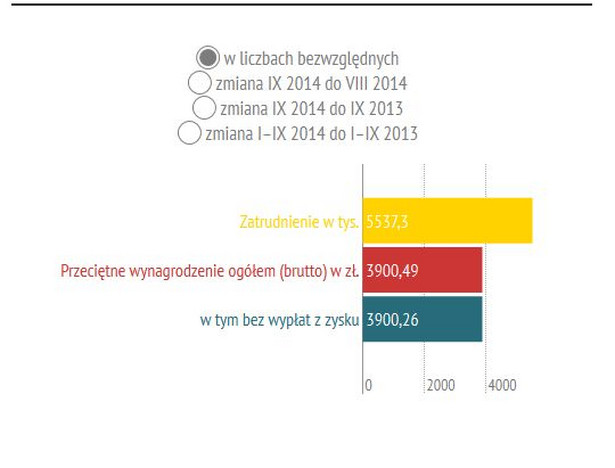 Zatrudnienie rośnie, zarabiamy więcej. GUS podał najnowsze dane