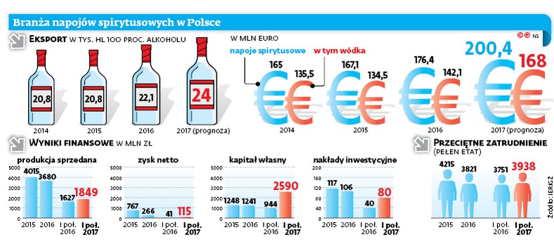 Branża napojów spirytusowych w Polsce