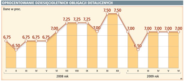 Oprocentowanie dziesięcioletnich obligacji detalicznych