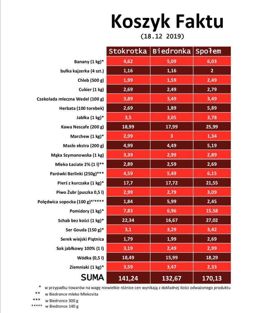 Koszyk Faktu: grudzień 2019.