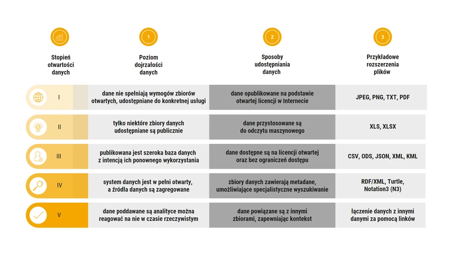  Źródło: opracowanie własne ELDRO TECHNOLOGIE (na podstawie „Zarządzanie danymi w miastach. Podręcznik dla samorządów” 2021)