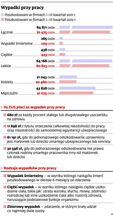 Wypadki przy pracy