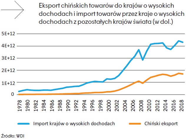 Eksport chińskich towarów do krajów o wysokich dochodach i import przez kraje o wysokich dochodach z pozostałych państw świata