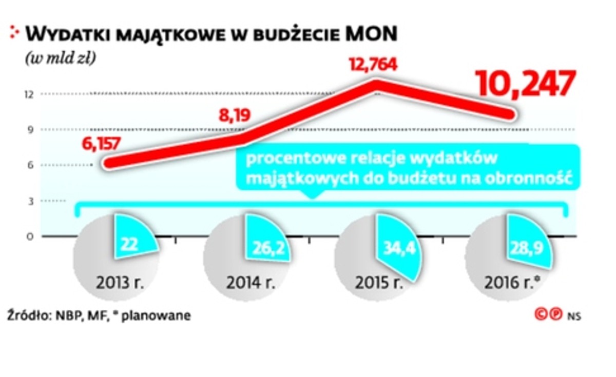 Wydatki MON
