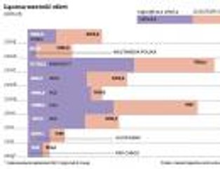 GPW traci atrakcyjność. Spółki rezygnują z debiutów