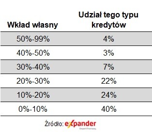 Bezpieczne kredyty 2% według wkładu własnego