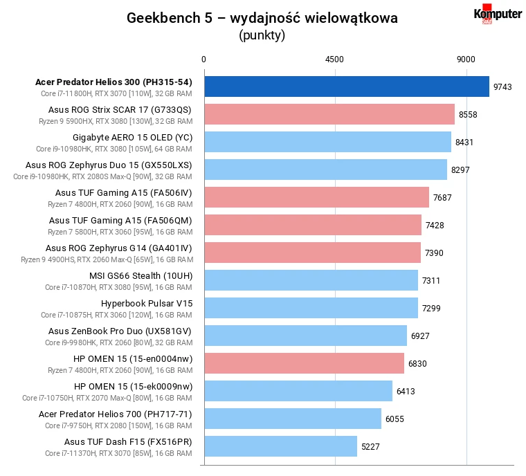 Acer Predator Helios 300 (PH315-54) – Geekbench 5 – wydajność wielowątkowa