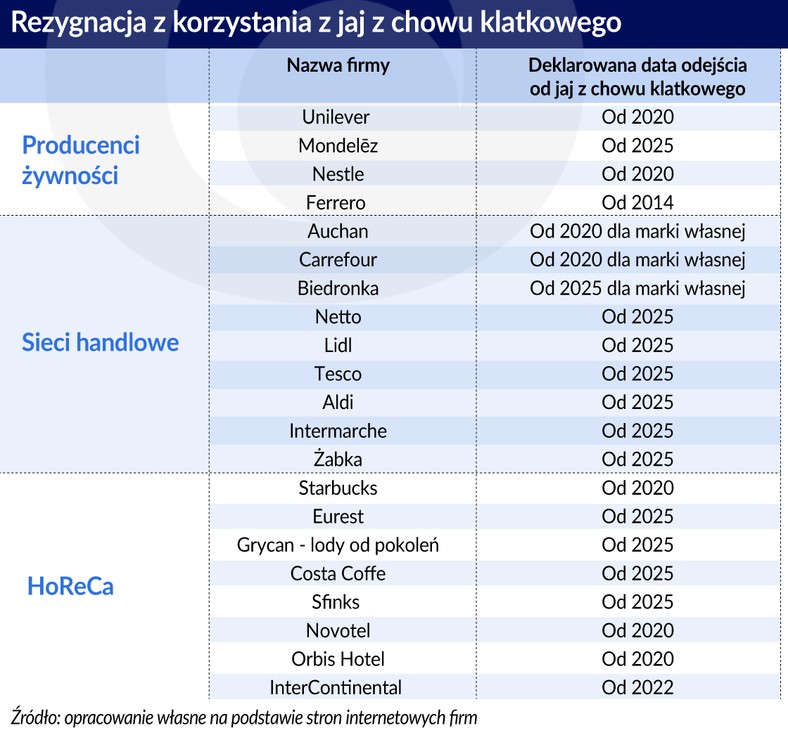 Jajka - chów klatkowy - planowana rezygnacja z korzystania przez odbiorców instytucjonalnych (graf. Obserwator Finansowy)