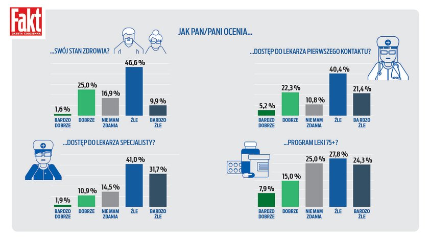 Jak pan/pani ocenia swój stan zdrowia, dostęp do lekarza pierwszego kontaktu, dostęp do lekarza specjalisty i program leki 75+?