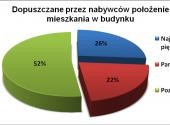 Dopuszczane przez nabywców położenie mieszkania w budynku