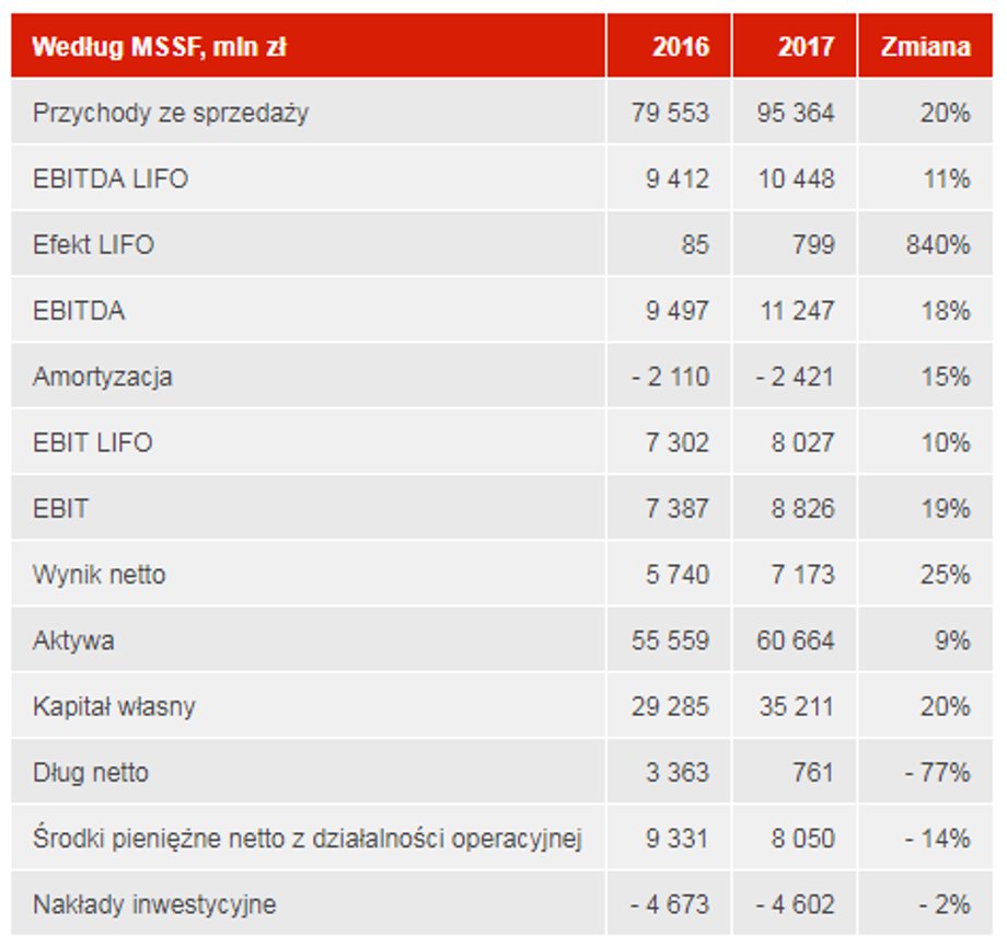 Wyniki finansowe PKN Orlen