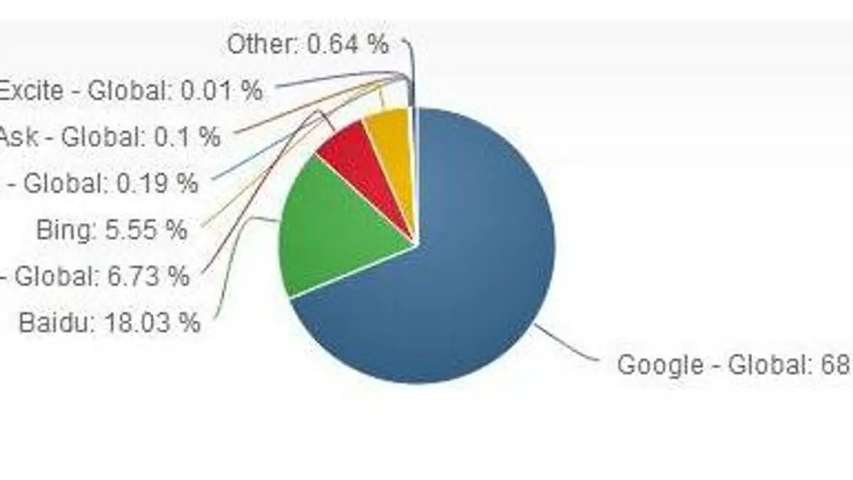 Dominacja Google na rynku przeglądarek zagrożona?