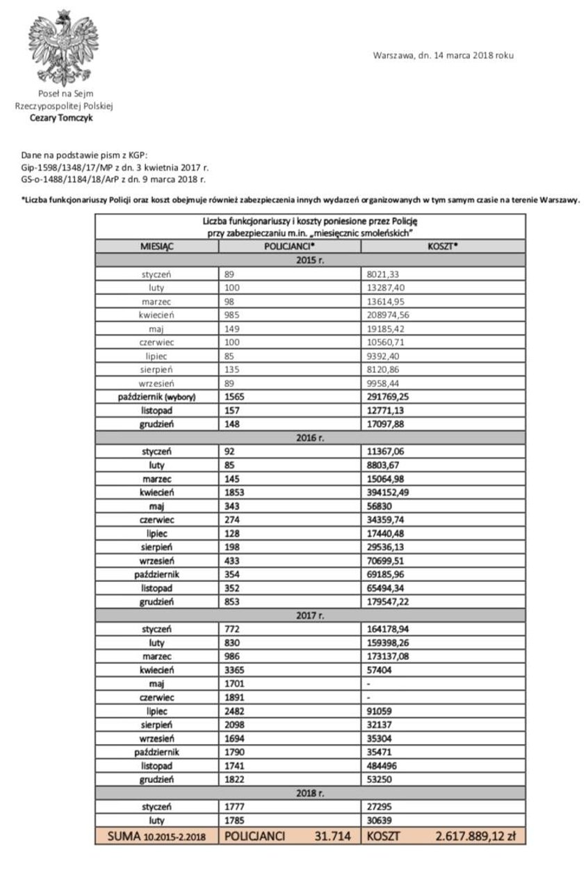 Podliczyli koszty miesięcznic. Odkąd rządzi PiS, wydaliśmy miliony!