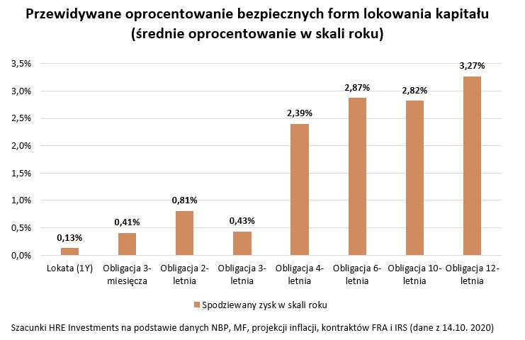 oprocentowanie źródło HRE