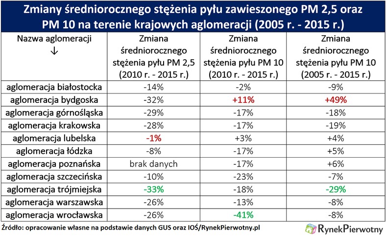 Jakość powietrza w polskich metropoliach