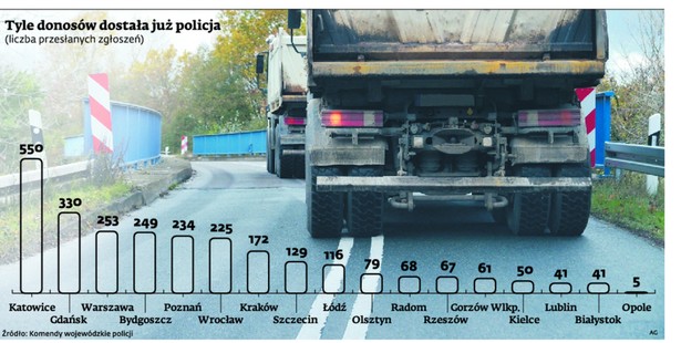 Tyle donosów dostała już polcja