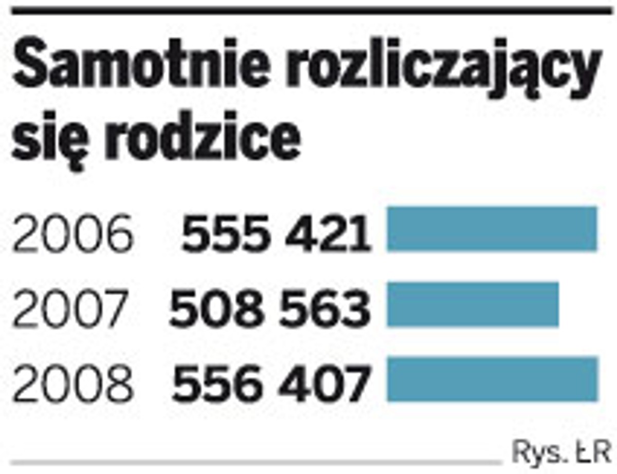 Samotnie rozliczający się rodzice
