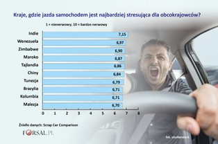 Wynajmujesz samochód za granicą? Oto kraje, gdzie jazda samochodem jest najbardziej stresująca