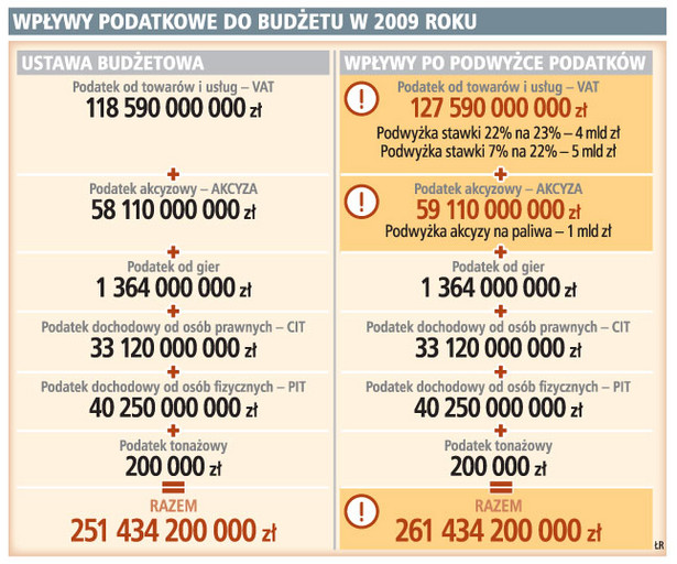 Wpływy podatkowe do budżetu w 2009 roku