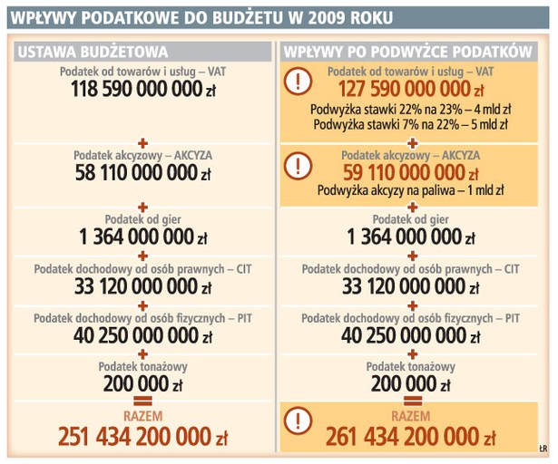 Wpływy podatkowe do budżetu w 2009 roku