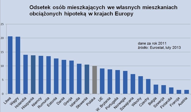 Odsetek Europejczyków mieszkających we własnych mieszkaniach obciążonych hipoteką, źródło: Deutsche Bank