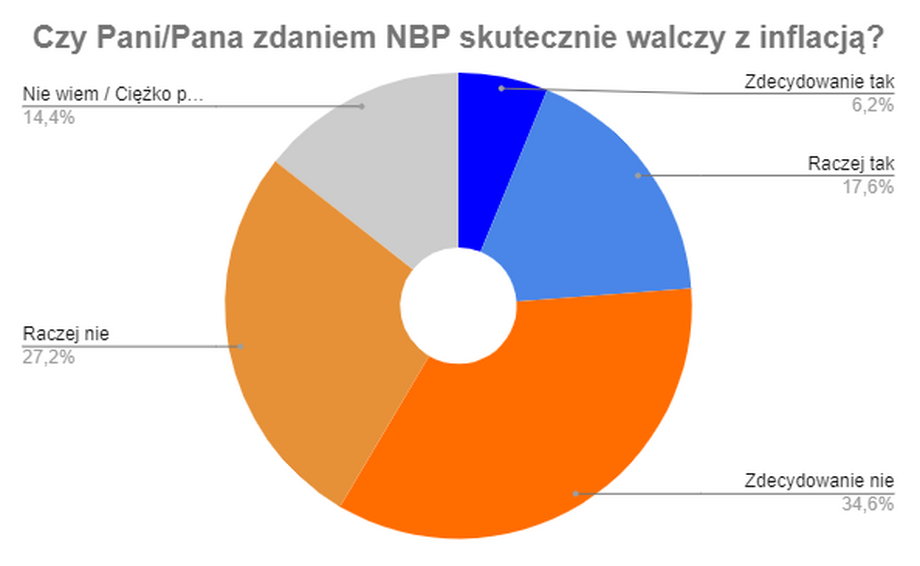 Polacy nie są zbyt łaskawi w ocenie działalności NBP.