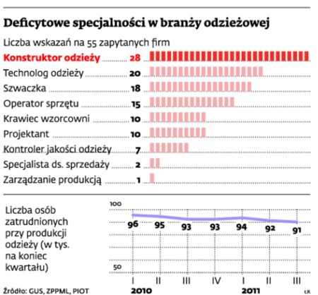 Deficytowe specjalności w branży odzieżowej