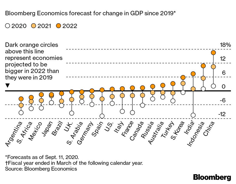 Prognoza zmian PKB w relacji do 2019 r.