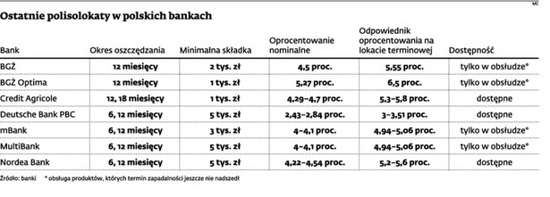 Ostatnie polisolokaty w polskich bankach