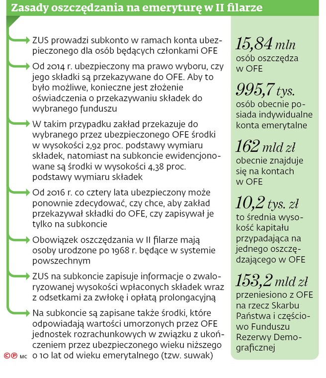 Zasady oszczędzania na emeryturę w II filarze