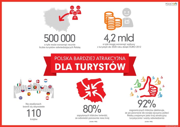 Polska bardziej atrakcyjna dla turystów
