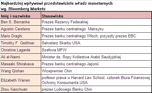 Najbardziej wpływowi przedstawiciele władz monetarnych, źródło: Bloomberg Markets