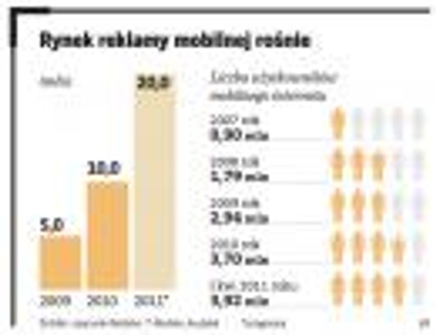 Rynek reklamy mobilnej rośnie