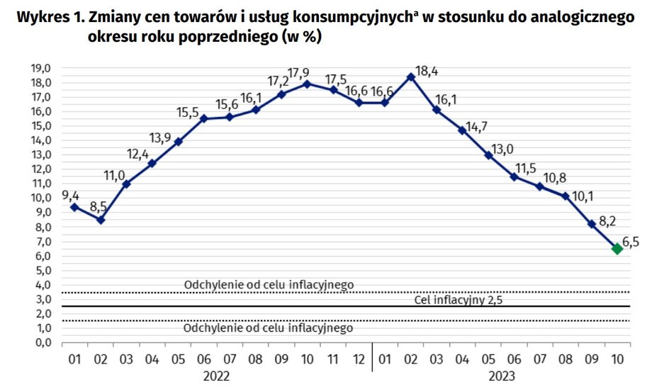 Inflacja szybko spada