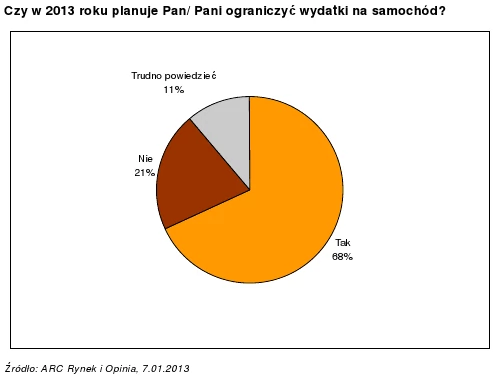 Czy Polacy oszczędzają na samochodach?