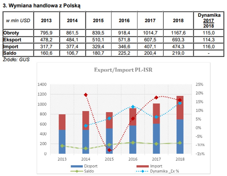 Wymiana handlowa Polski z Izraelem w ostatnich latach. Dziś wartość eksportu zbliża się do 3 mld zł (prawie 750 mln dol.) rocznie, a importu - przekracza 1,5 mld zł (niecałe 400 mln dol.). 