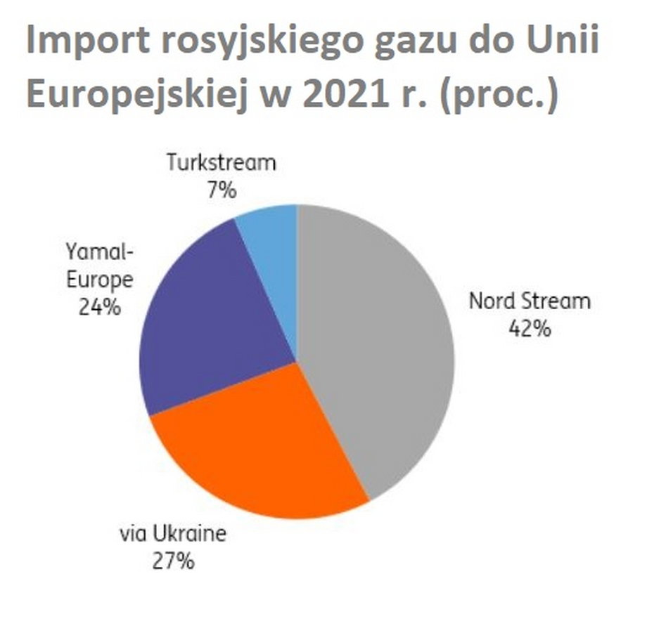 Nord Stream to główne źródło dostaw rosyjskiego gazu do Europy.