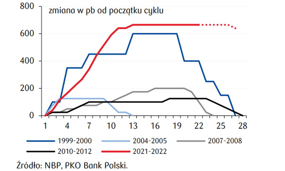 Ten cykl podwyżek stóp procentowych jest najsilniejszy w historii Polski.