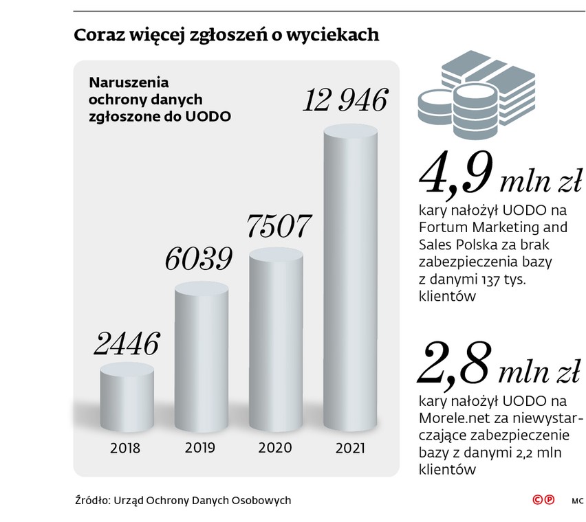 Coraz więcej zgłoszeń o wyciekach