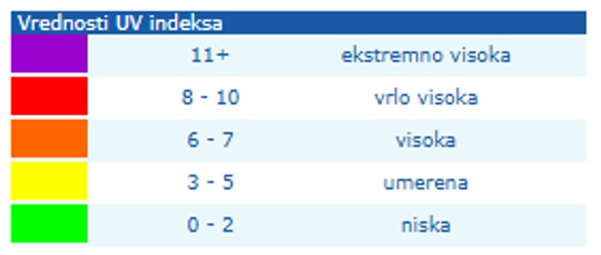 Legenda UV indeksa