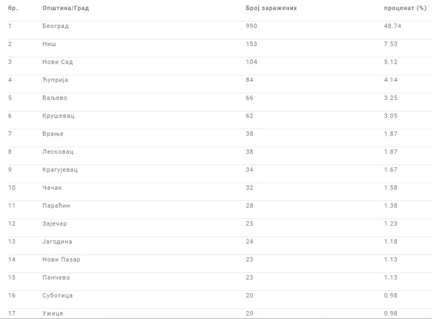 Broj obolelih po gradovima