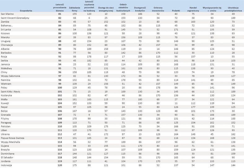 Ranking Doing Business 2014 - poz.81-120