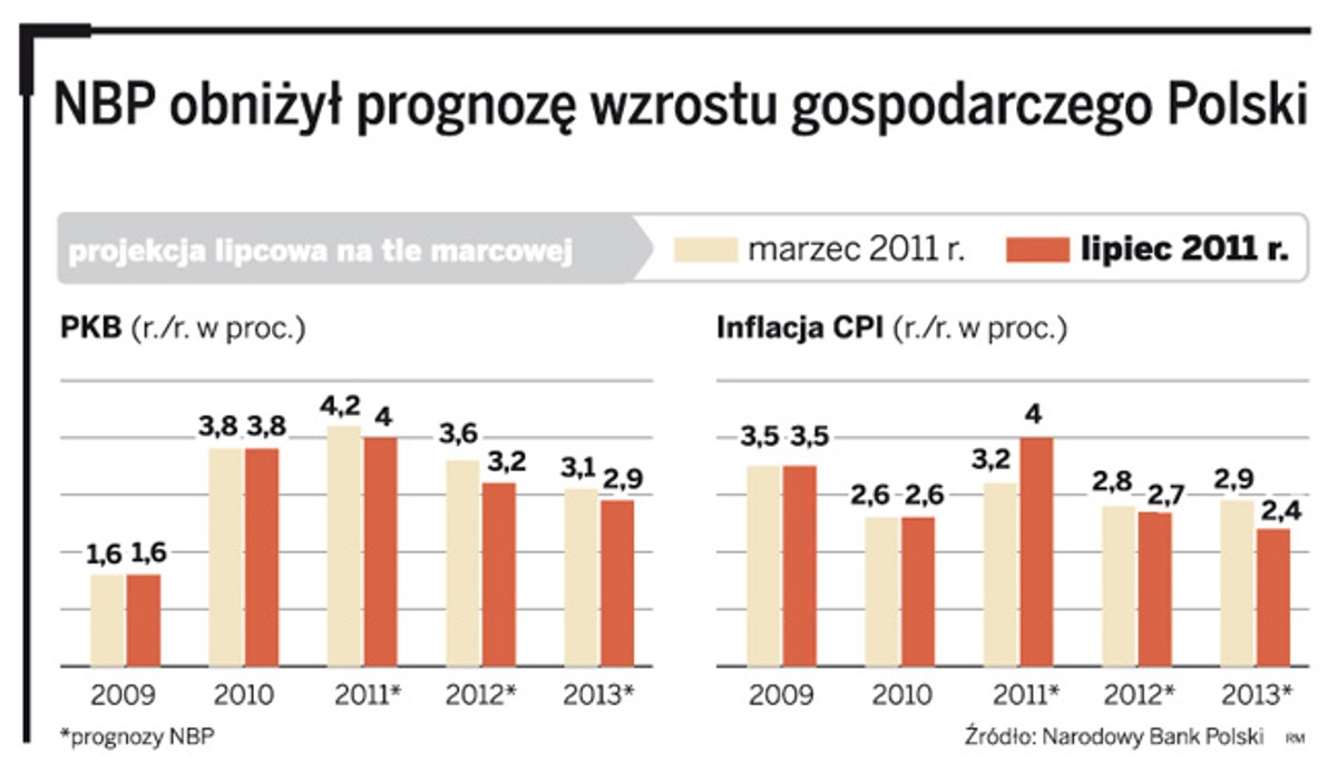 NBP obniżył prognozę wzrostu gospodarczego Polski