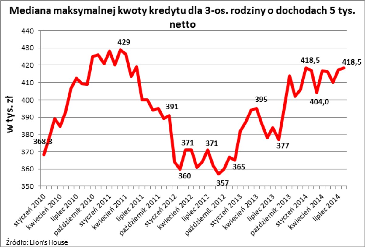 Mediana maksymalnej kwoty kredytu dla 3-os. rodziny o dochodach 5 tys.