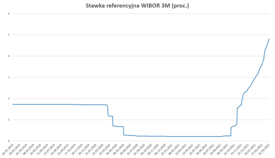 WIBOR 3M od września 2021 r. do początku kwietnia 2022 r. urósł z nieco ponad 0,2 proc. do 4,8 proc. Kontrakty terminowe wskazują, że za pół roku może dotrzeć do 6 proc.