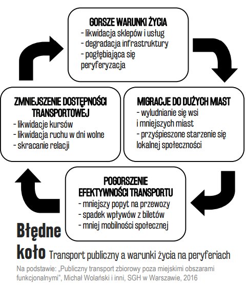 “Błędne koło” pokazujące jak kolej i ogółem transport publiczny wpływa na życie na peryferiach