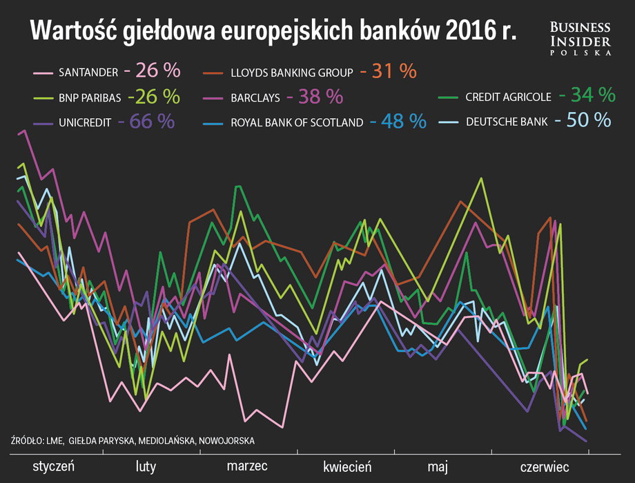 Wycena europejskich banków w 2016 r.