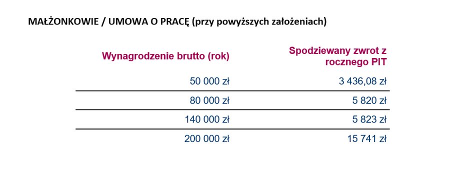 Małżonkowie na etacie — przykładowe zwroty PIT